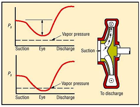 npsh cavitation in centrifugal pump|what is npsh pump.